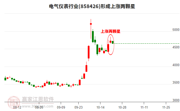 电气仪表行业形成电气仪表行业形成上涨两颗星形态