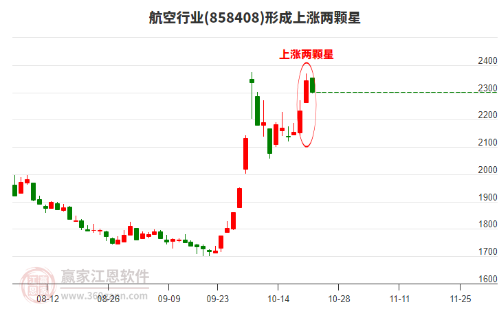 航空行业形成航空行业形成上涨两颗星形态