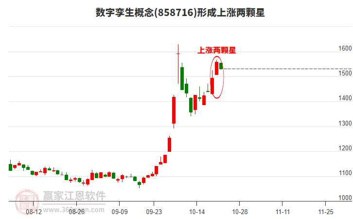 数字孪生概念形成数字孪生概念形成上涨两颗星形态