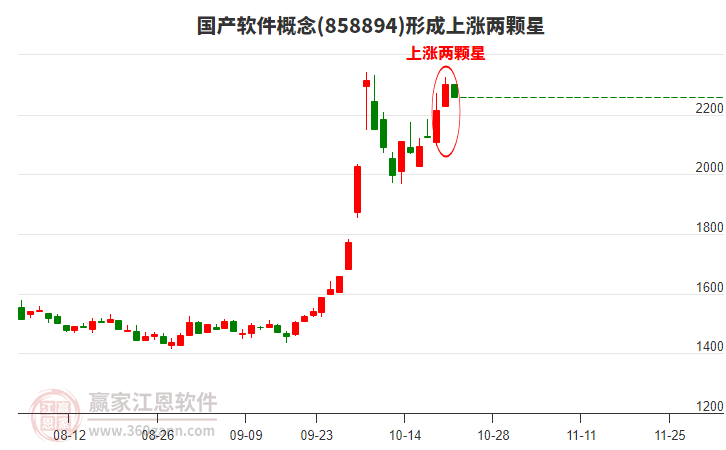 国产软件概念形成国产软件概念形成上涨两颗星形态