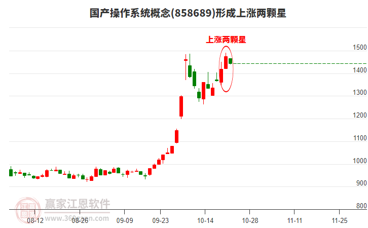 国产操作系统概念形成国产操作系统概念形成上涨两颗星形态