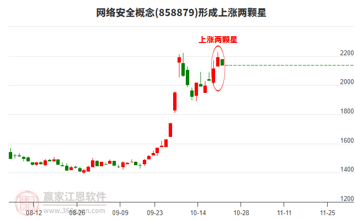 网络安全概念形成网络安全概念形成上涨两颗星形态