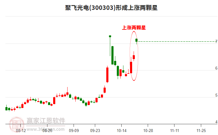 聚飞光电形成上涨两颗星形态