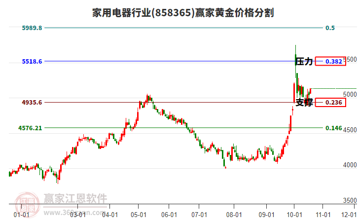 家用电器行业板块黄金价格分割工具