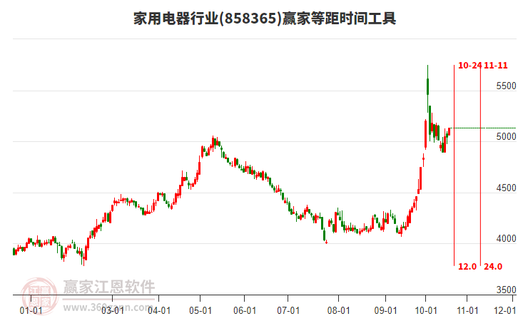 家用电器行业板块等距时间周期线工具