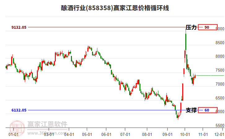 酿酒行业板块江恩价格循环线工具