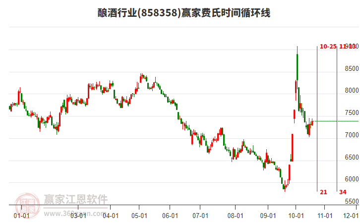 酿酒行业板块费氏时间循环线工具