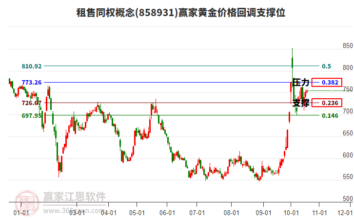 租售同权概念板块黄金价格回调支撑位工具