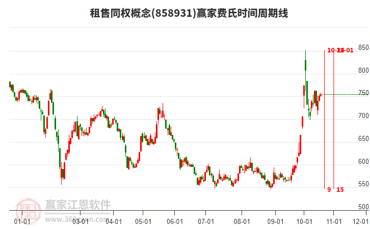 租售同权概念板块费氏时间周期线工具