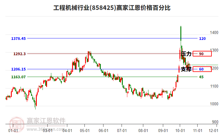 工程机械行业板块江恩价格百分比工具