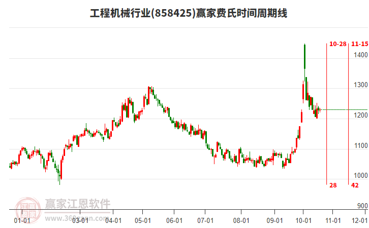 工程机械行业板块费氏时间周期线工具