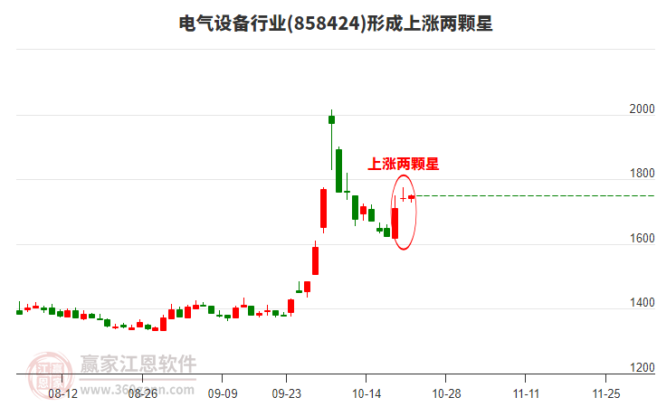 电气设备形成上涨两颗星形态