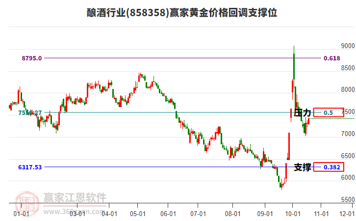 酿酒行业黄金价格回调支撑位工具