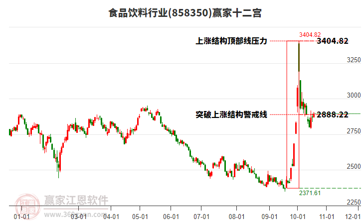 858350食品饮料赢家十二宫工具