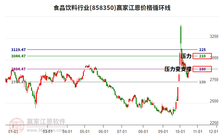 食品饮料行业板块江恩价格循环线工具