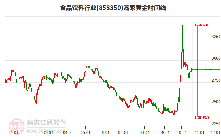 食品饮料行业板块黄金时间周期线工具