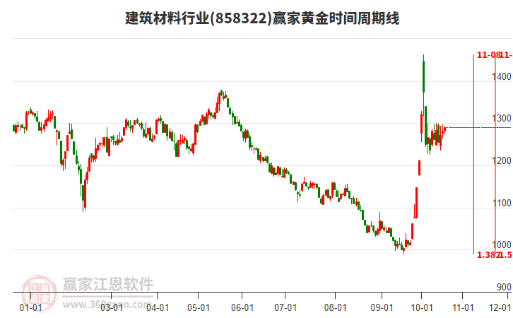 建筑材料行业板块黄金时间周期线工具