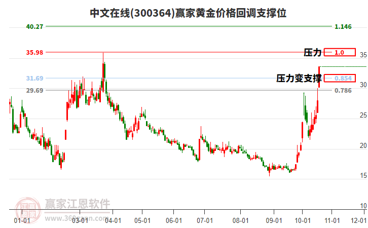 300364中文在线黄金价格回调支撑位工具