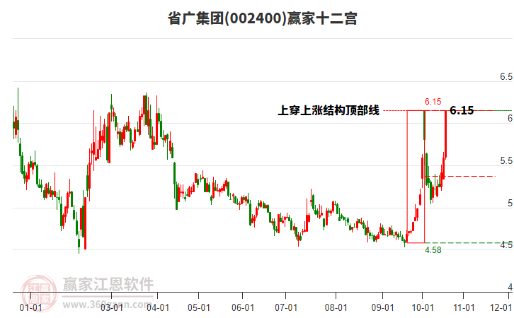 002400省广集团赢家十二宫工具