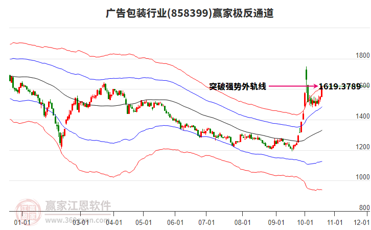 858399广告包装赢家极反通道工具