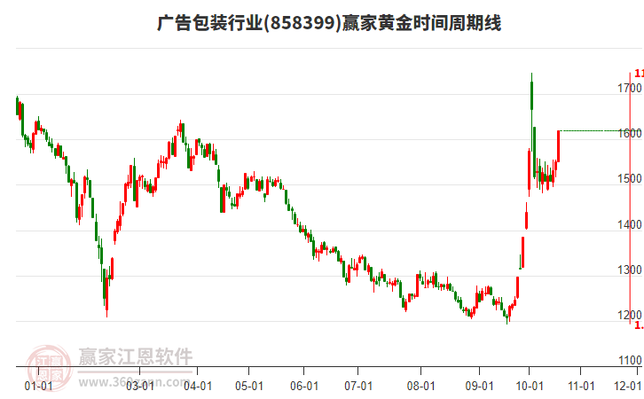 广告包装行业黄金时间周期线工具