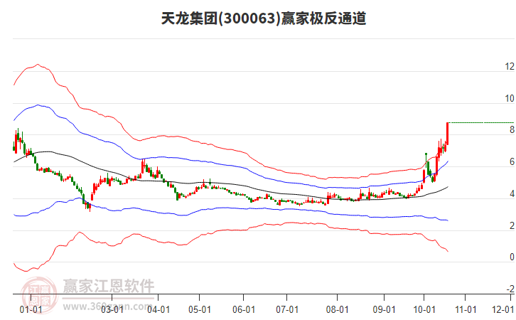 300063天龙集团赢家极反通道工具