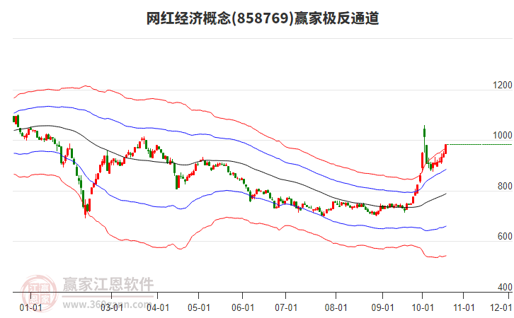 858769网红经济赢家极反通道工具