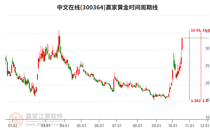 中文在线黄金时间周期线工具