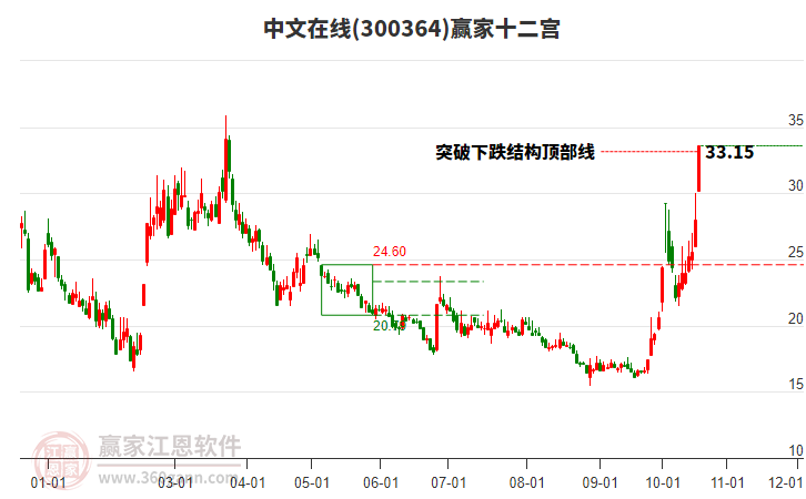 300364中文在线赢家十二宫工具