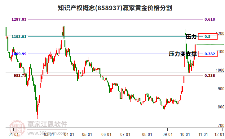 知识产权概念黄金价格分割工具