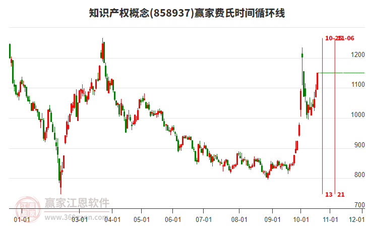 知识产权概念费氏时间循环线工具