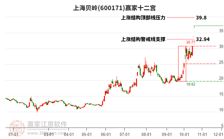 600171上海贝岭赢家十二宫工具