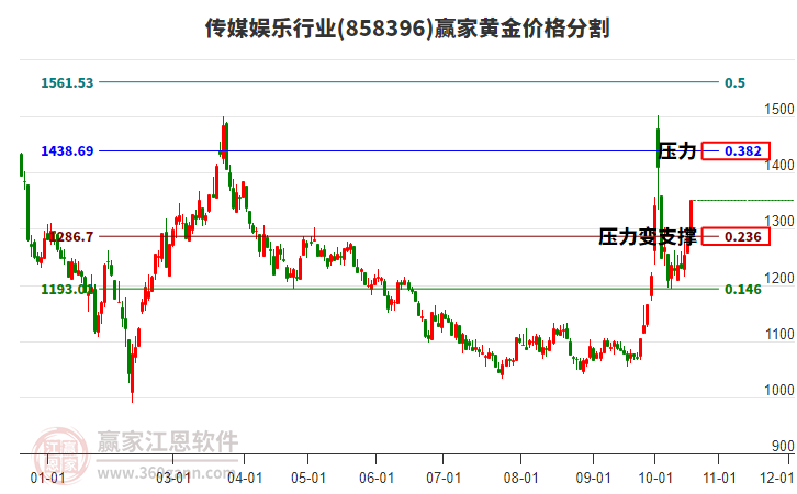 传媒娱乐行业黄金价格分割工具