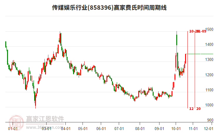 传媒娱乐行业费氏时间周期线工具