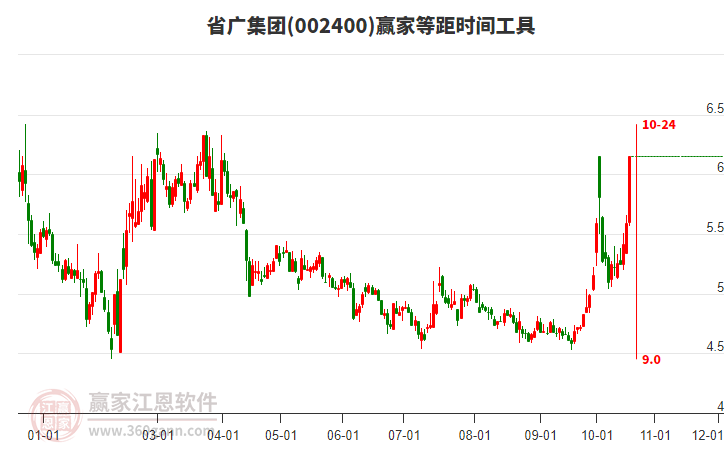 002400省广集团等距时间周期线工具