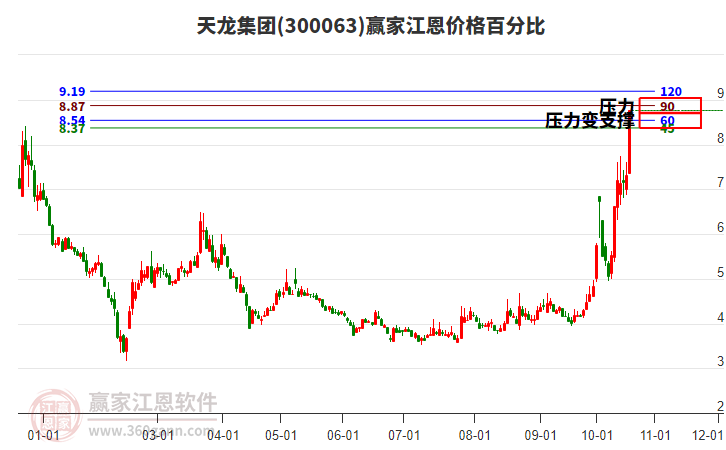 300063天龙集团江恩价格百分比工具