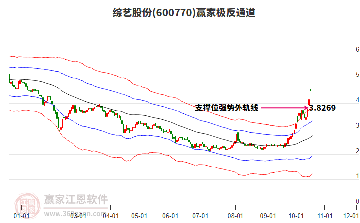 600770综艺股份赢家极反通道工具