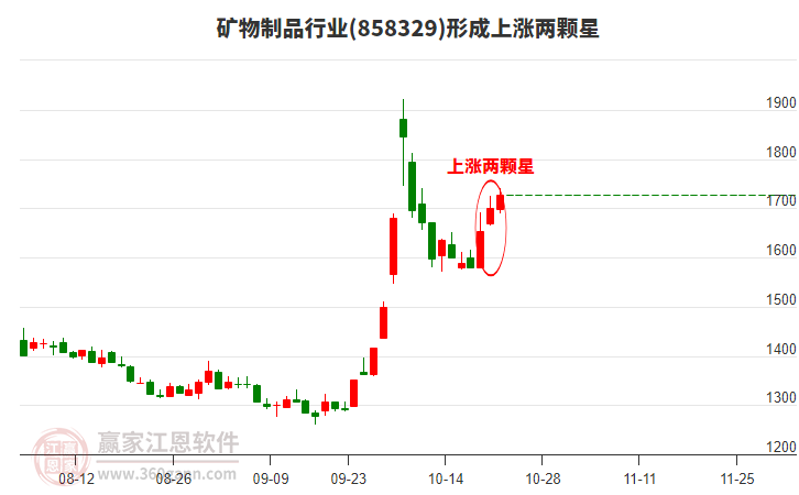 矿物制品行业形成矿物制品行业形成上涨两颗星形态