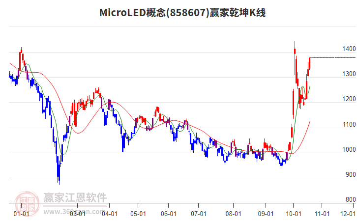 858607MicroLED赢家乾坤K线工具