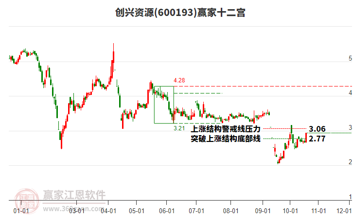 600193创兴资源赢家十二宫工具