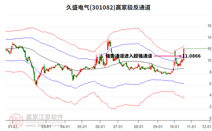 301082久盛电气赢家极反通道工具