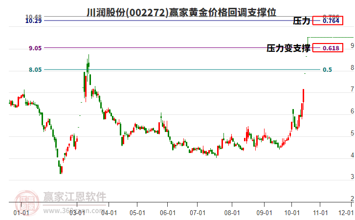 002272川润股份黄金价格回调支撑位工具