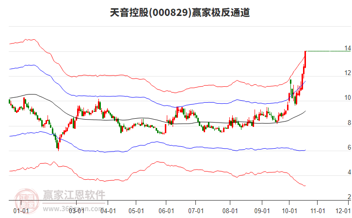 000829天音控股赢家极反通道工具