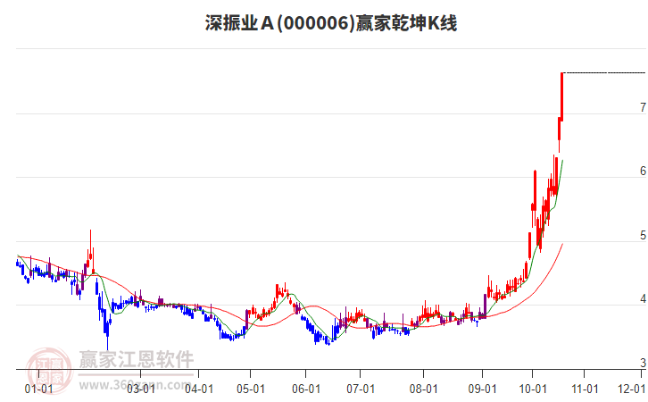 000006深振业Ａ赢家乾坤K线工具