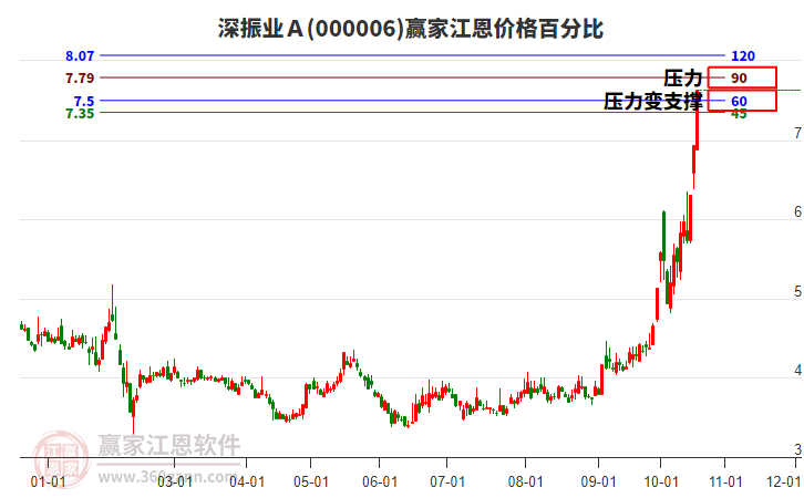 000006深振业Ａ江恩价格百分比工具