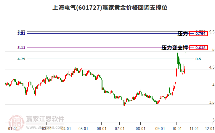 601727上海电气黄金价格回调支撑位工具