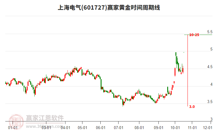 上海电气黄金时间周期线工具