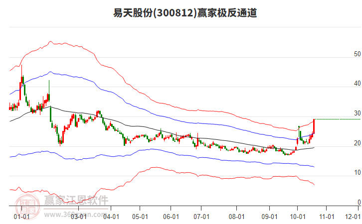 300812易天股份赢家极反通道工具