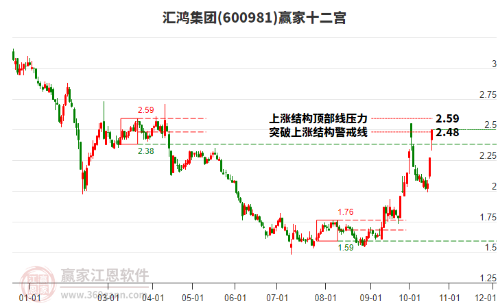 600981汇鸿集团赢家十二宫工具