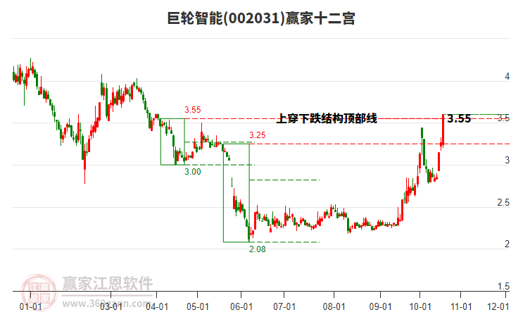 002031巨轮智能赢家十二宫工具